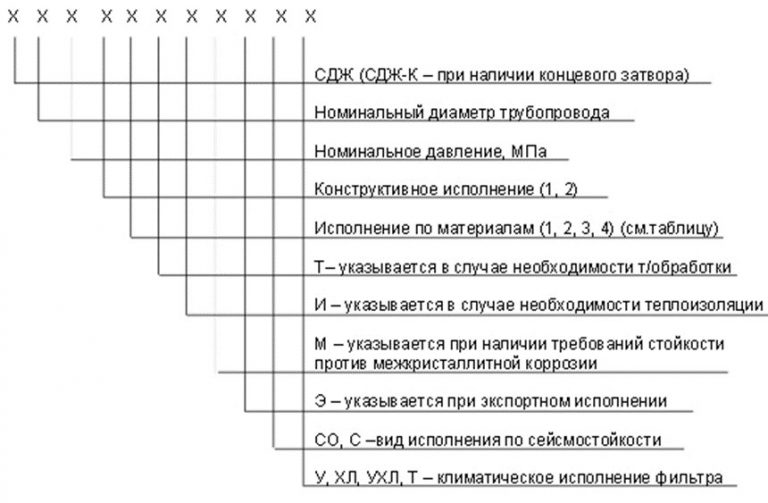 Значение аббревиатур и цифр фильтров СДЖ в Рыбинске